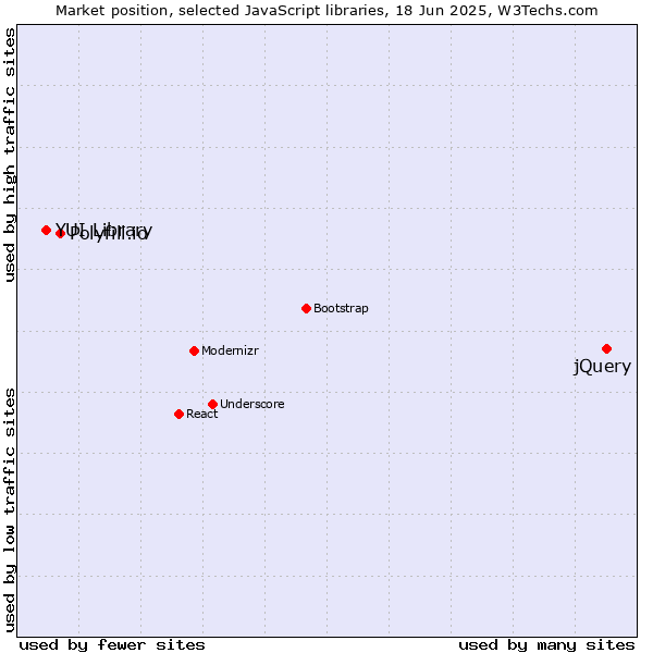 Market position of jQuery vs. Polyfill.io vs. YUI Library