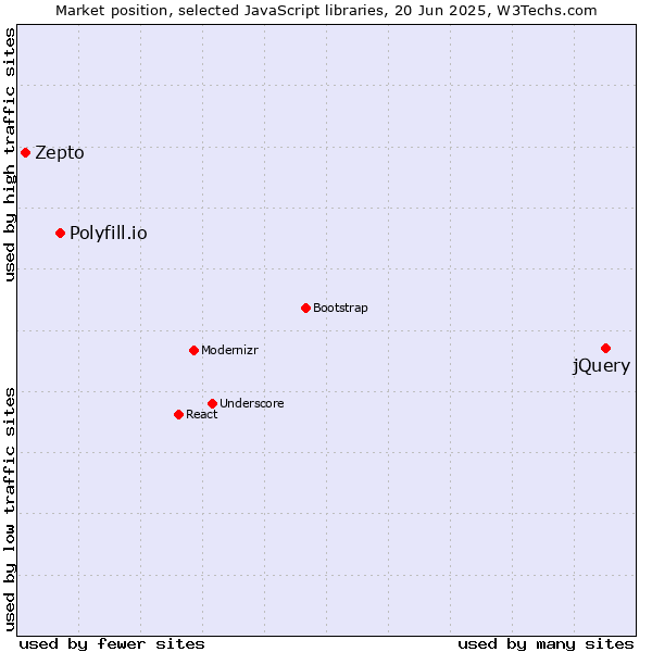 Market position of jQuery vs. Polyfill.io vs. Zepto