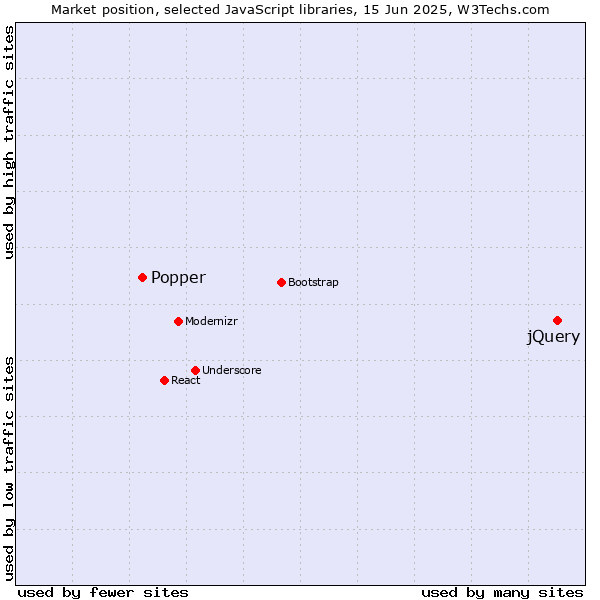 Market position of jQuery vs. Popper