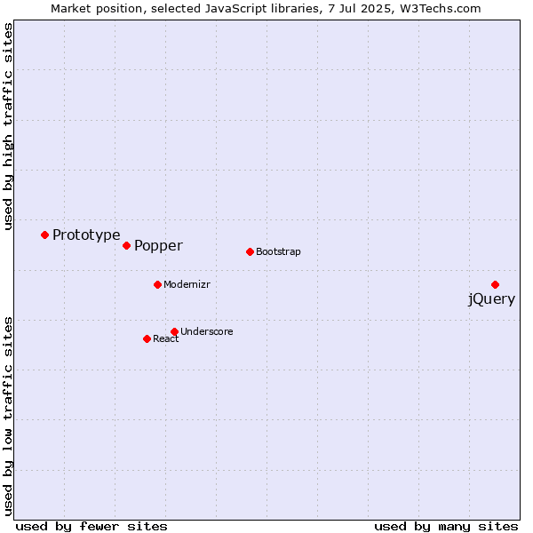 Market position of jQuery vs. Popper vs. Prototype