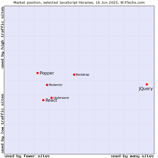 Market position of jQuery vs. React vs. Popper