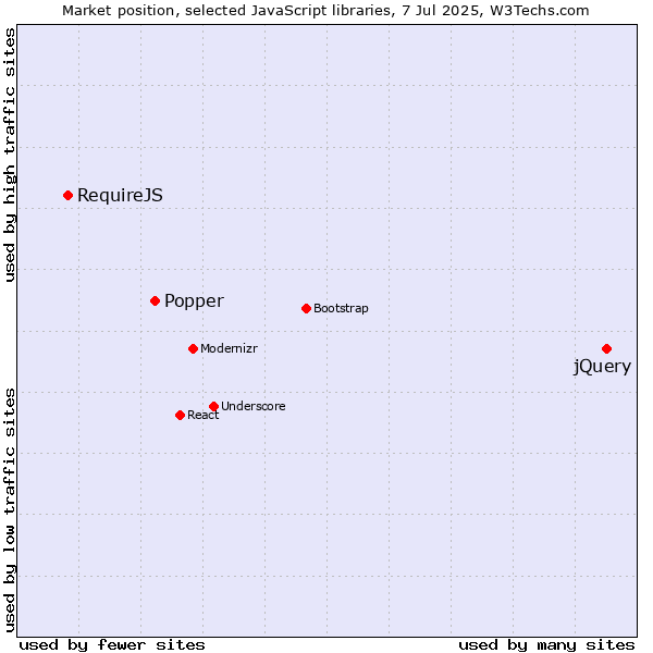 Market position of jQuery vs. Popper vs. RequireJS