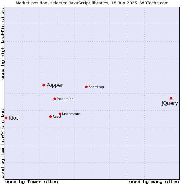Market position of jQuery vs. Popper vs. Riot