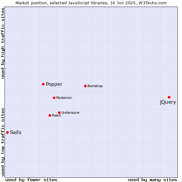 Market position of jQuery vs. Popper vs. Sails
