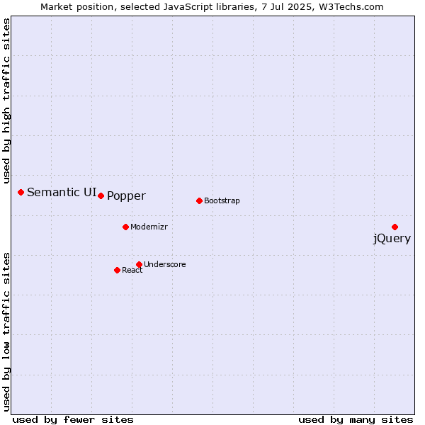 Market position of jQuery vs. Popper vs. Semantic UI