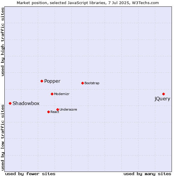 Market position of jQuery vs. Popper vs. Shadowbox