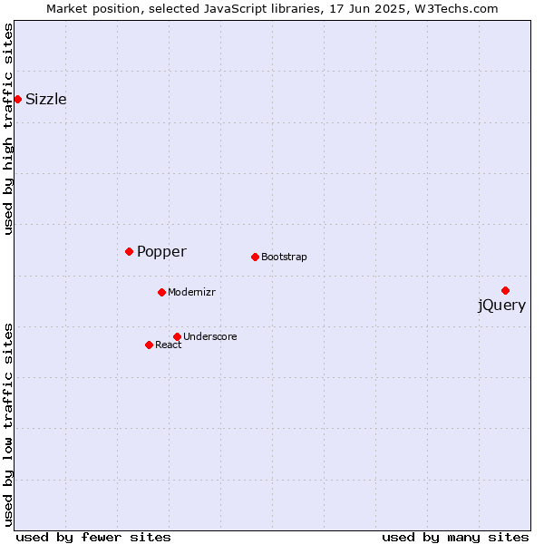 Market position of jQuery vs. Popper vs. Sizzle