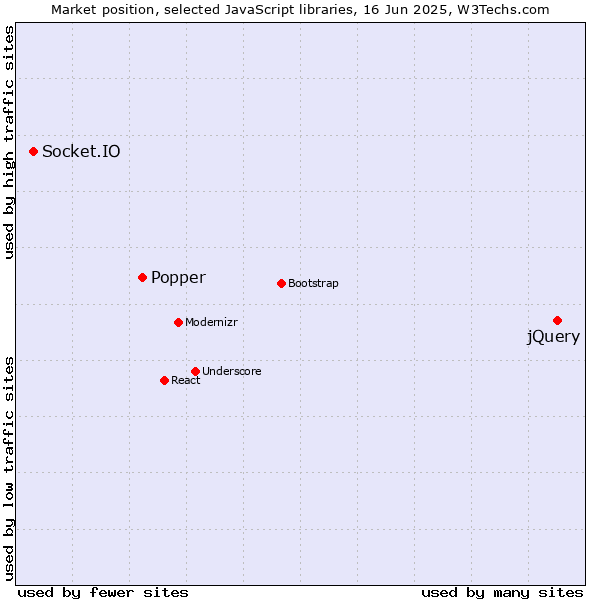 Market position of jQuery vs. Popper vs. Socket.IO
