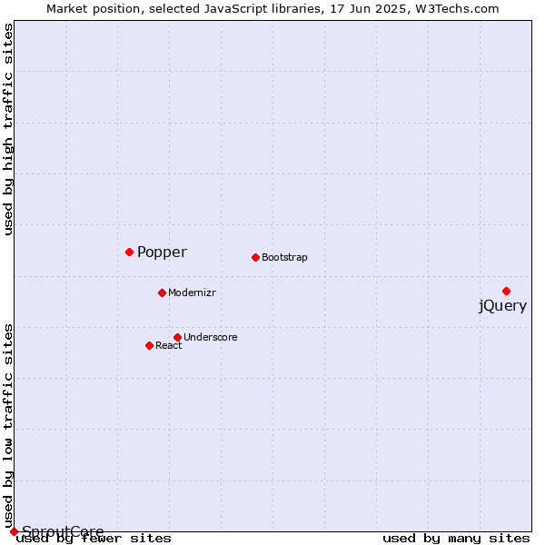 Market position of jQuery vs. Popper vs. SproutCore