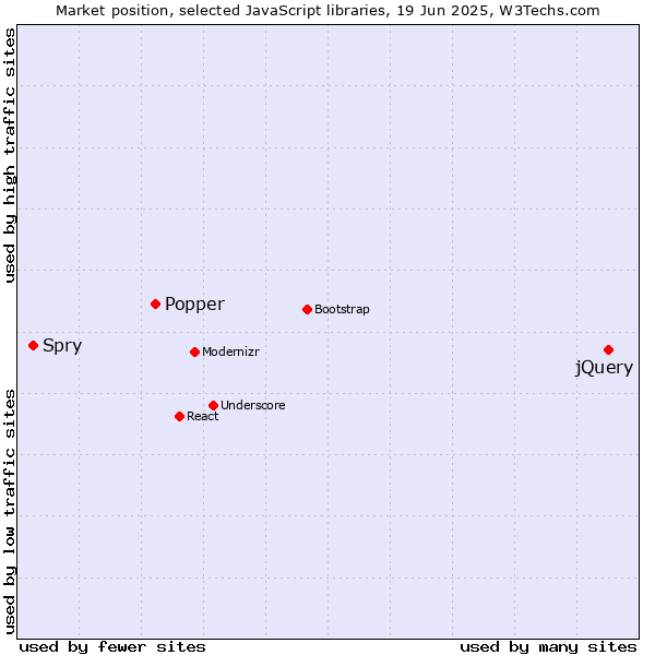 Market position of jQuery vs. Popper vs. Spry