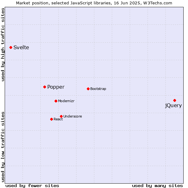 Market position of jQuery vs. Popper vs. Svelte