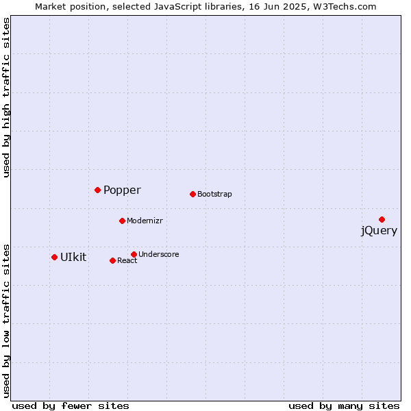 Market position of jQuery vs. Popper vs. UIkit