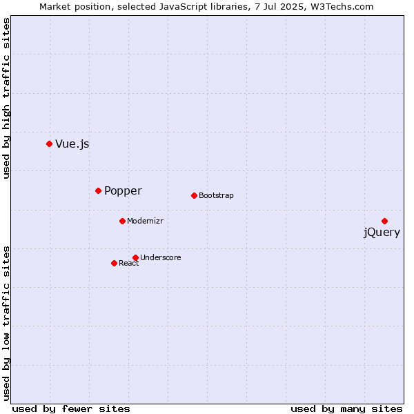 Market position of jQuery vs. Popper vs. Vue.js