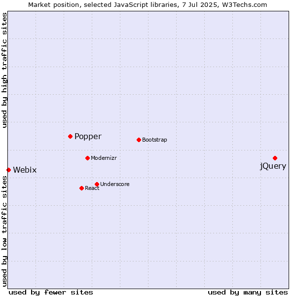 Market position of jQuery vs. Popper vs. Webix