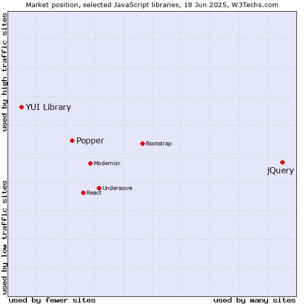 Market position of jQuery vs. Popper vs. YUI Library