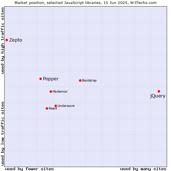 Market position of jQuery vs. Popper vs. Zepto