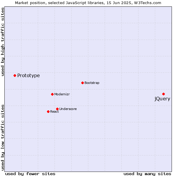 Machu Picchu Kan worden genegeerd eb jQuery vs. Prototype usage statistics, May 2023