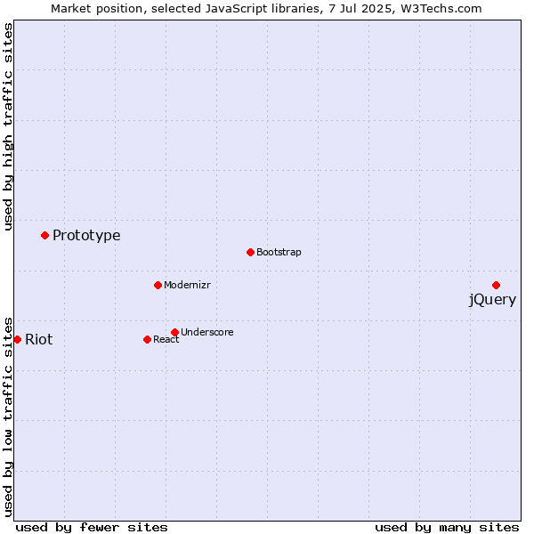 Market position of jQuery vs. Prototype vs. Riot