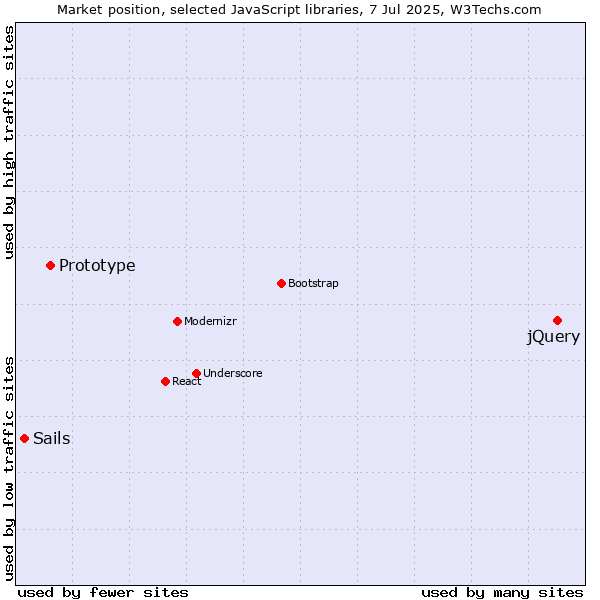 Market position of jQuery vs. Prototype vs. Sails