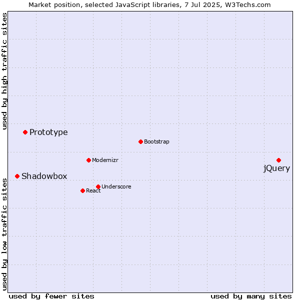 Market position of jQuery vs. Prototype vs. Shadowbox
