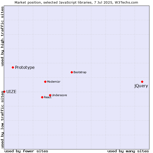 Market position of jQuery vs. Prototype vs. UIZE