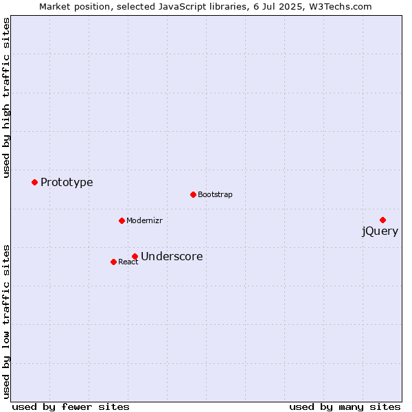 Market position of jQuery vs. Underscore vs. Prototype