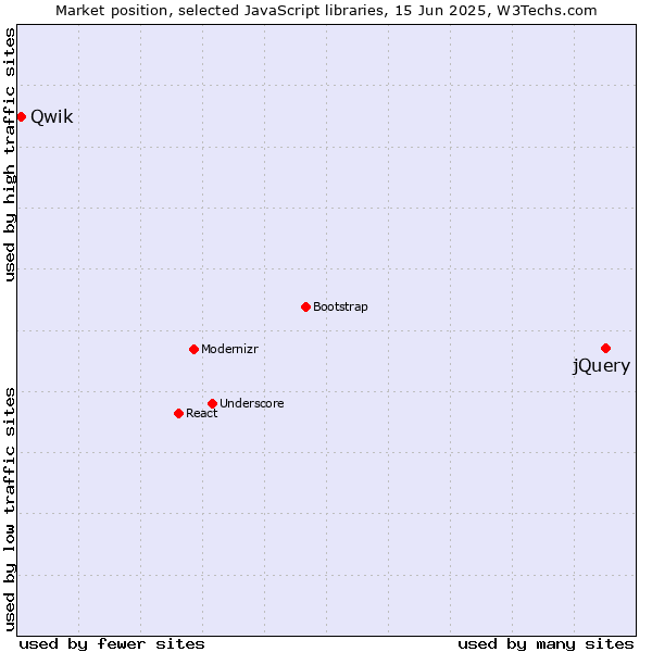 Market position of jQuery vs. Qwik