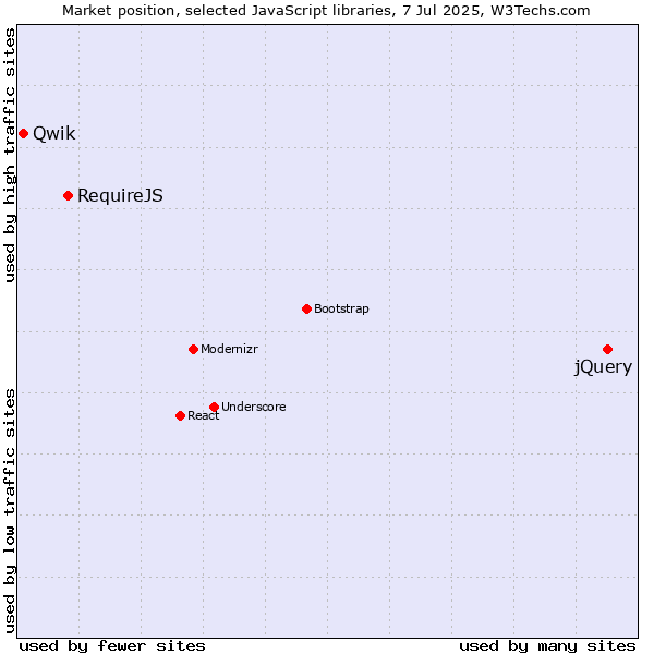 Market position of jQuery vs. RequireJS vs. Qwik