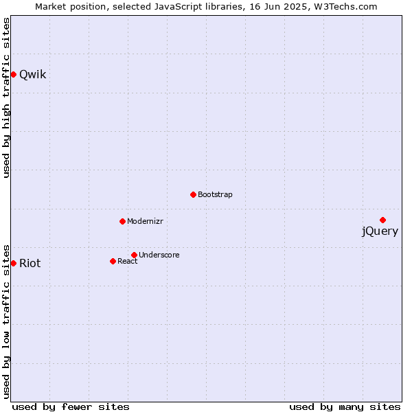 Market position of jQuery vs. Qwik vs. Riot