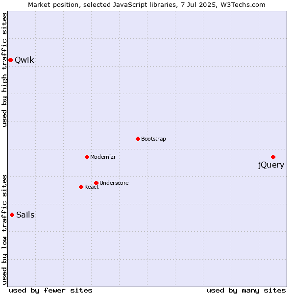 Market position of jQuery vs. Sails vs. Qwik