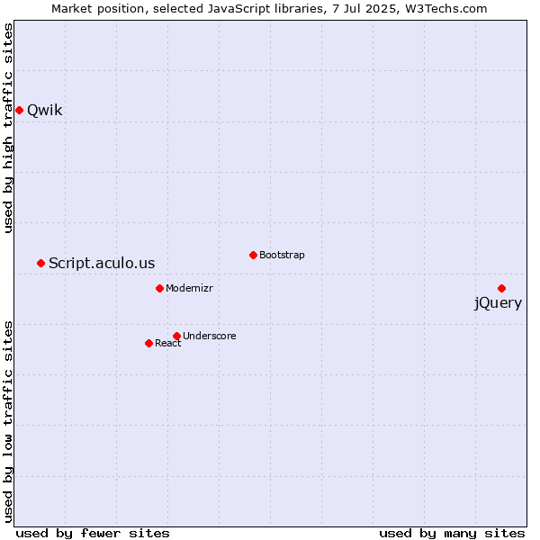 Market position of jQuery vs. Script.aculo.us vs. Qwik