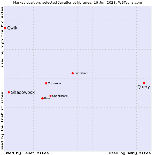 Market position of jQuery vs. Shadowbox vs. Qwik