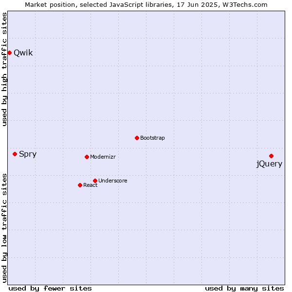Market position of jQuery vs. Spry vs. Qwik
