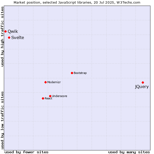 Market position of jQuery vs. Svelte vs. Qwik