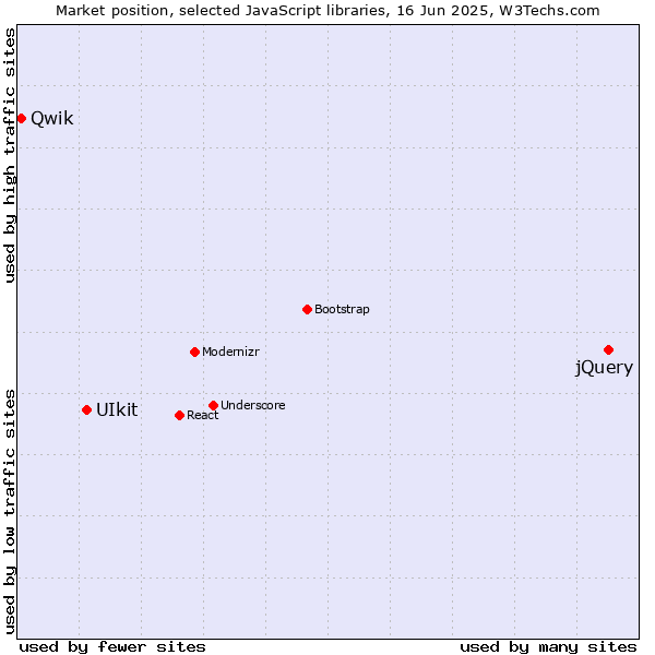 Market position of jQuery vs. UIkit vs. Qwik