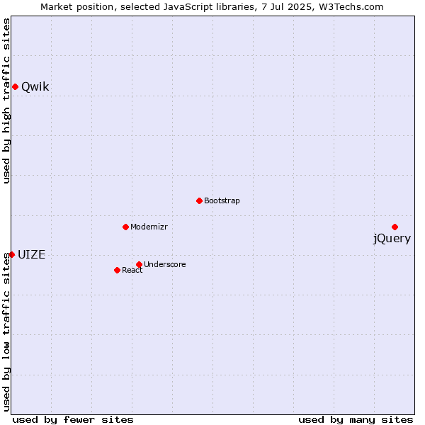 Market position of jQuery vs. Qwik vs. UIZE