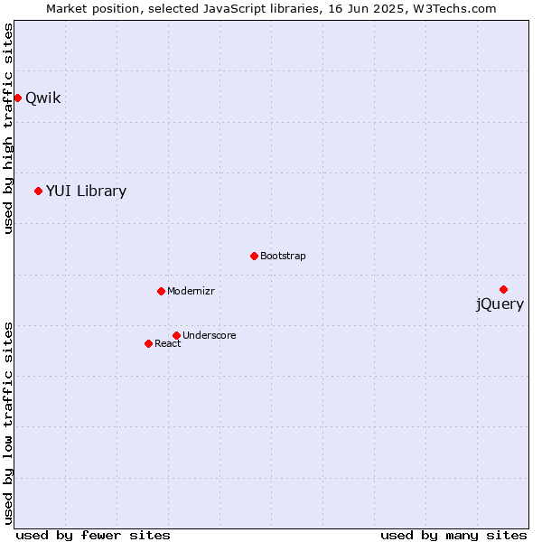 Market position of jQuery vs. YUI Library vs. Qwik