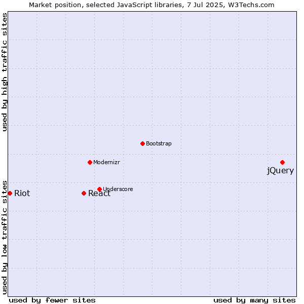 Market position of jQuery vs. React vs. Riot
