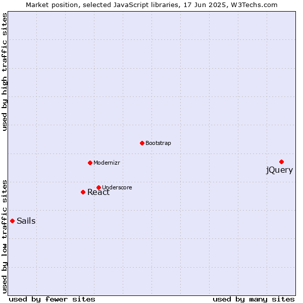 Market position of jQuery vs. React vs. Sails