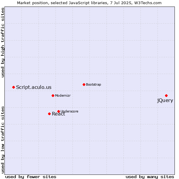 Market position of jQuery vs. React vs. Script.aculo.us