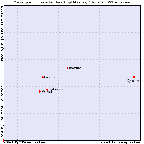 Market position of jQuery vs. React vs. SproutCore