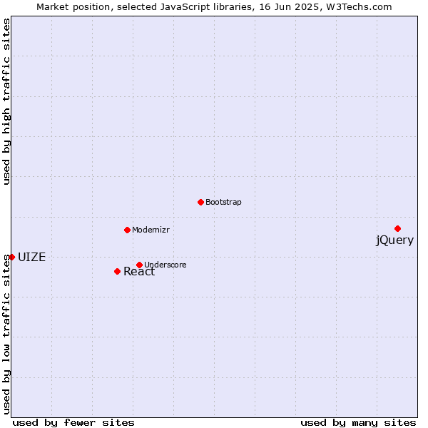 Market position of jQuery vs. React vs. UIZE
