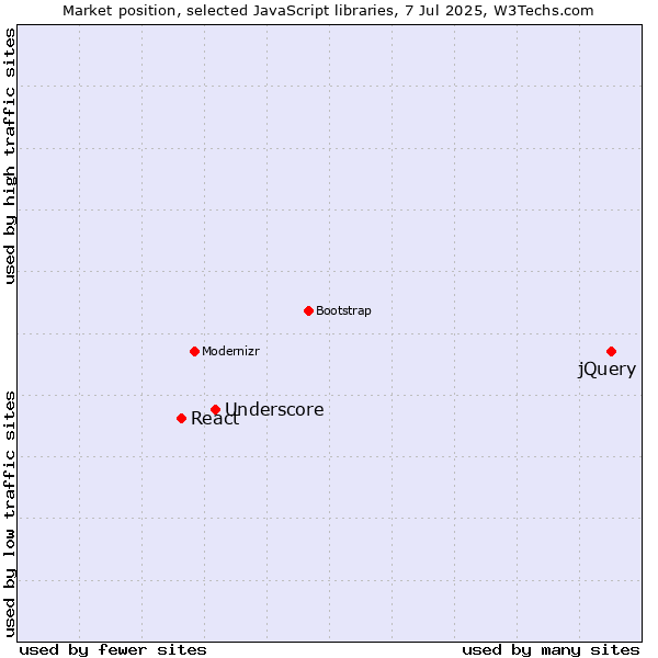 Market position of jQuery vs. Underscore vs. React