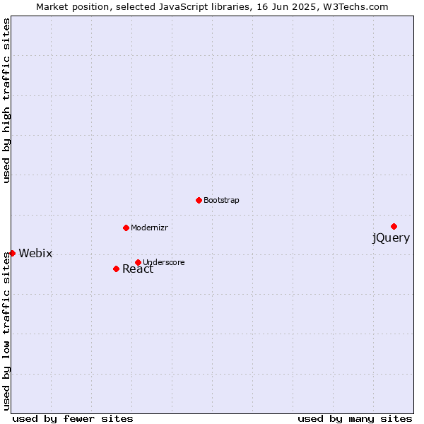 Market position of jQuery vs. React vs. Webix