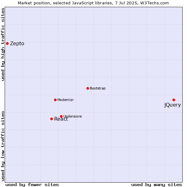 Market position of jQuery vs. React vs. Zepto