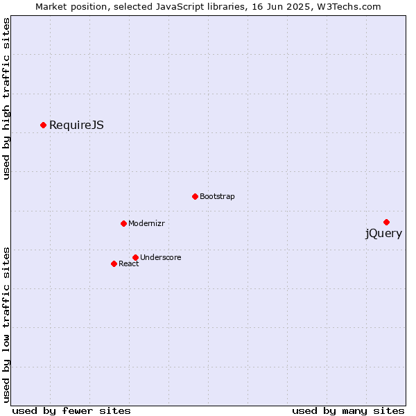 Market position of jQuery vs. RequireJS