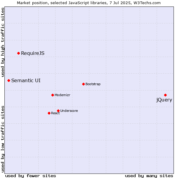 Market position of jQuery vs. RequireJS vs. Semantic UI