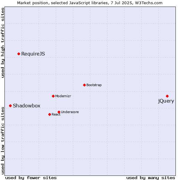 Market position of jQuery vs. RequireJS vs. Shadowbox