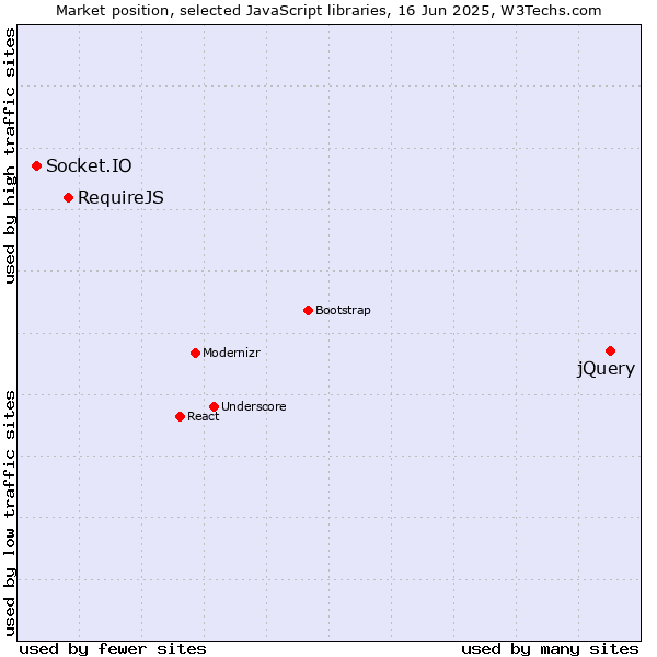 Market position of jQuery vs. RequireJS vs. Socket.IO