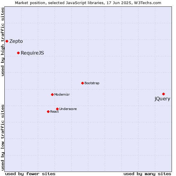 Market position of jQuery vs. RequireJS vs. Zepto